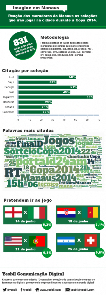 Infográfico dos times que jogarão em Manaus na Copa 2014